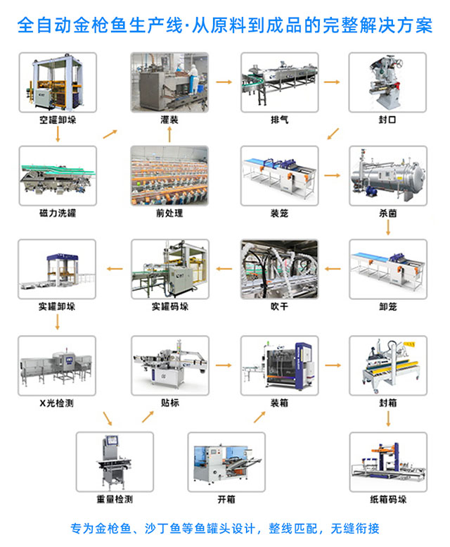 金槍魚罐頭生產(chǎn)線流程圖圖